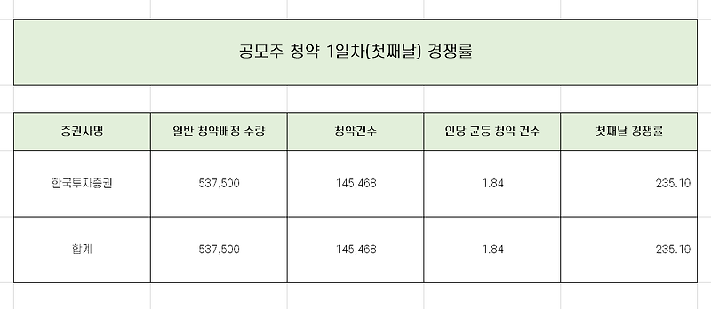유일로보틱스 1일차 청약 경쟁률과 균등 배분 수량 완벽 정리