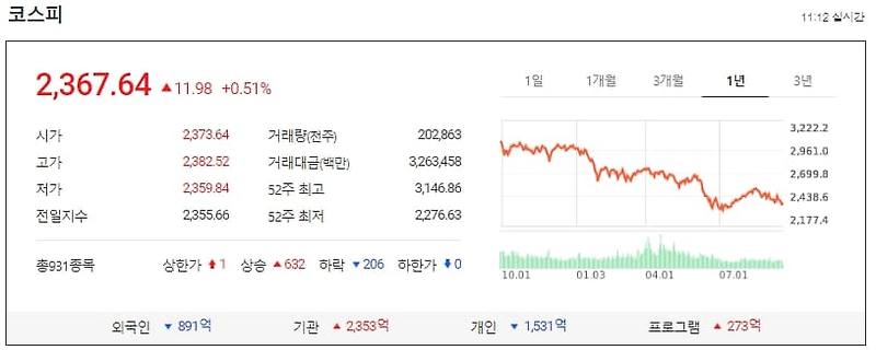 코스피 원달러 환율 비트코인 추이