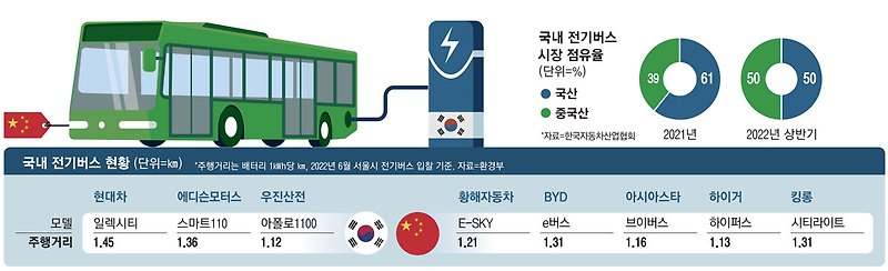 [#문재인이 저질러 놓은 똥] 50%가 중국산 전기버스