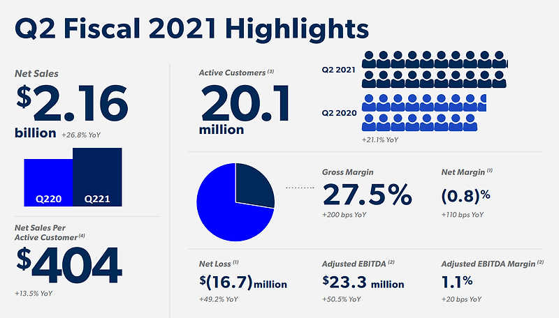 츄이 2분기 실적 리뷰 (Chewy's 2Q Earnings Review)