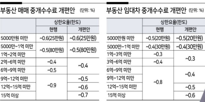 아파트 빌라 부동산 매매 전세 월세 중개수수료  계산 중개수수료율표 개정