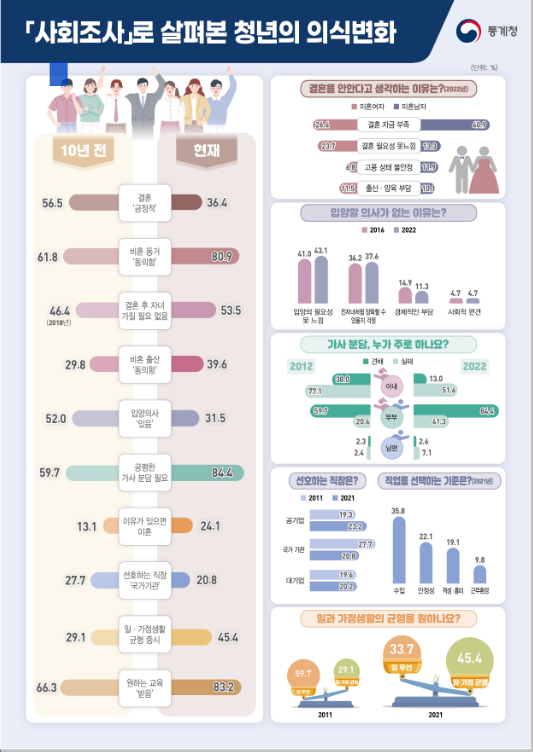 (기획보도) 「사회조사」로 살펴본 청년의 의식변화