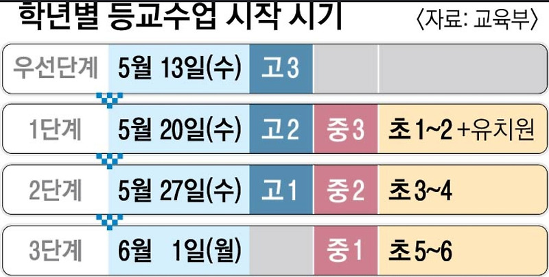 학교 개학 날짜 (feat. 학교 개학 연기 5월)