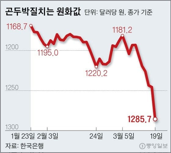 연말 한미 통화스와프 만료...연장 안할 가능성 높다..외환 위기 닥치나?