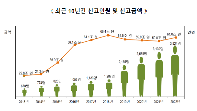 해외금융계좌 신고실적 ’18년이래 최고 수준으로 증가(국세청 검증 강화와 국가간 정보교환 확대되고 있어 성실신고 당부)_국세청
