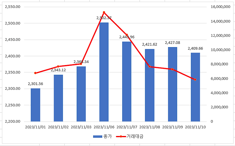 외국인이 한 주간 가장 많이 줍줍한 국내주식은? [11월 2주차]