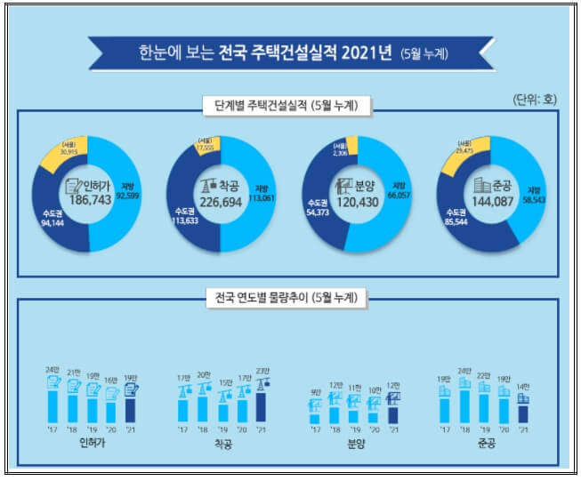 ’21년 5월 주택 인․허가 3.6만 호...전월 4.5만호 대비 20% 감소 [국토교통부]