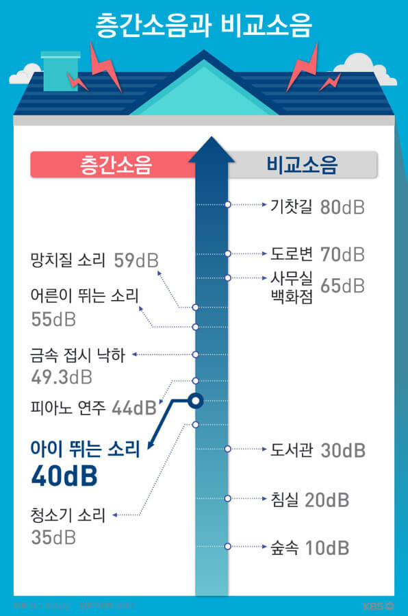 층간소음 법적기준과 저감 기술 동향