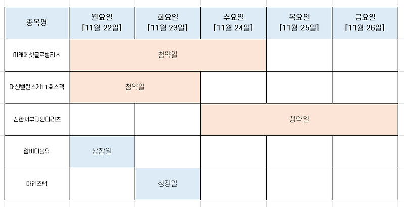 공모주 청약 일정 [미래에셋글로벌리츠 등 11월 넷째주]