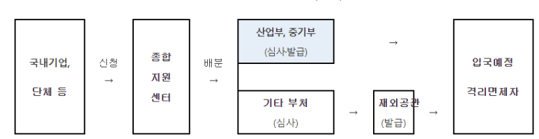 [산업통상자원부] 기업인 격리면제 전면 개선