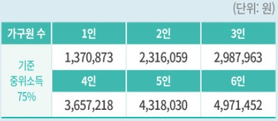 한시생계지원금 지원대상 및 신청방법
