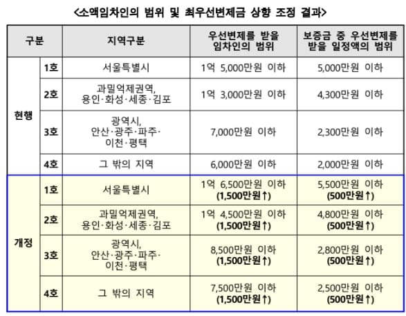 '깡통 사기' 등 전세 사기 방지 임대차 제도개선