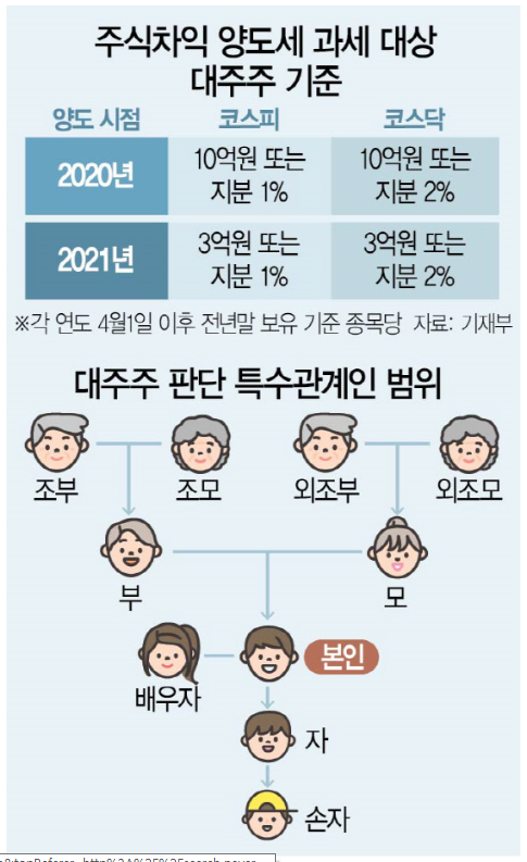 가족 합산 3억 대주주 양도세 기준 완화 검토중