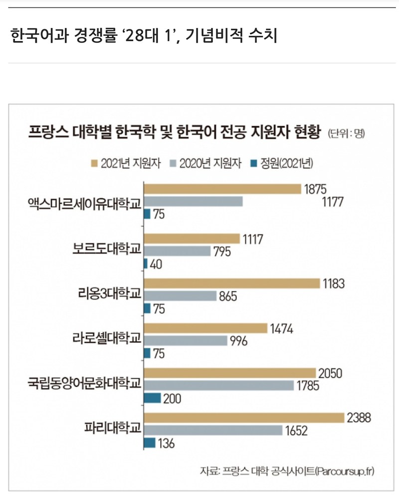 프랑스 대학들 한국어학과 경쟁률