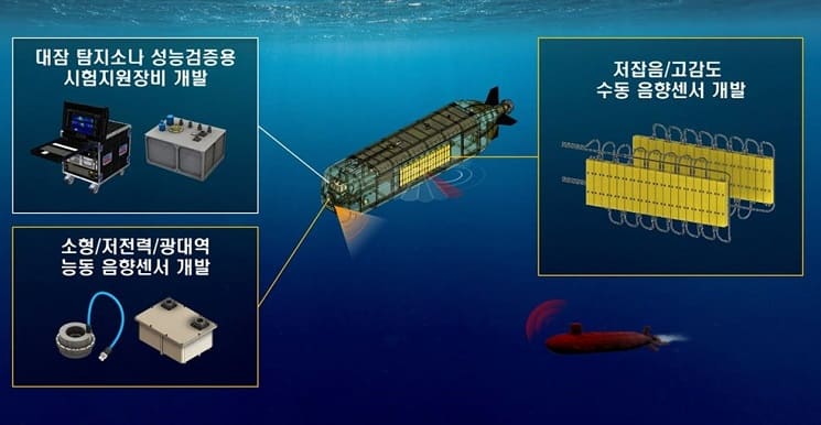 ADD, 대잠 탐지소나용 수중 음향센서 핵심기술 국내 확보  VIDEO:  Anti submarine warfare Unmanned Underwater Vehicle successfully tested by South Korea