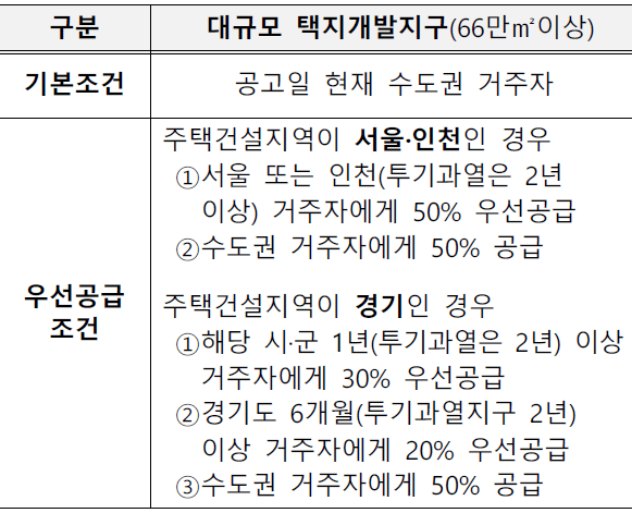 3기 신도시 사전청약  Q&A (무주택 기준, 거주요건, 소득기준, 자산요건 등)