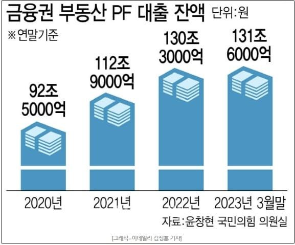 [건설사 자금경색 비상] '만기 코앞' 회사채 2.3조인데 꽉 막힌 PF(2)