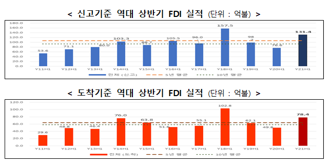 [산업통상자원부] 2021년 상반기 외국인직접투자 동향