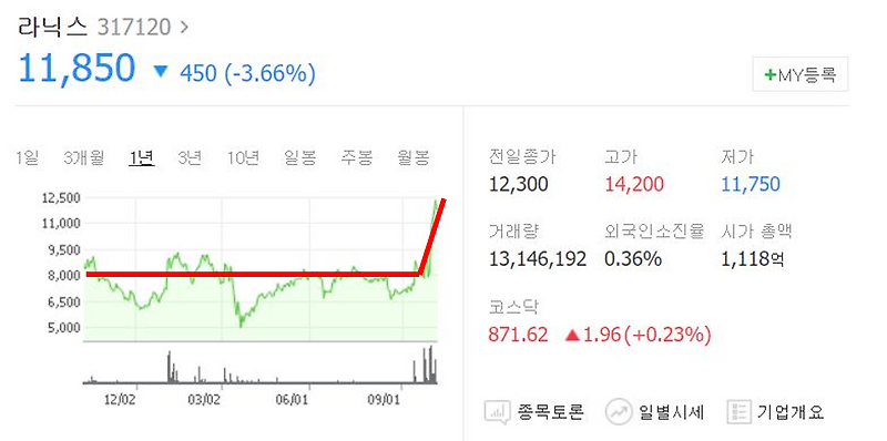자율주행 관련주 라닉스 주가 급등으로 60% 수익 중