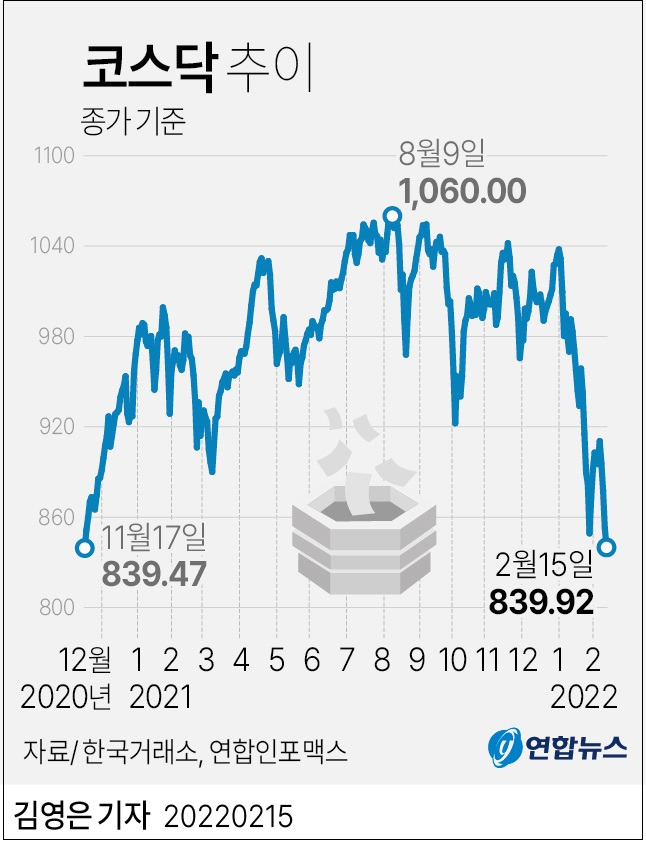 국내증시 환율 및 비트코인 가격 추이