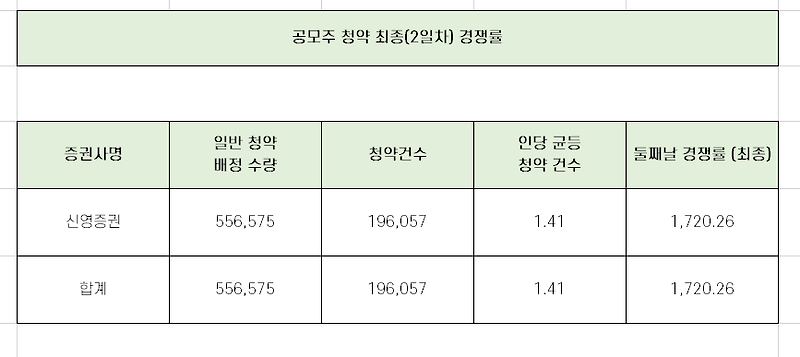 스코넥엔터테인먼트 청약 최종 경쟁률과 균등 배정 수량 총 정리!!