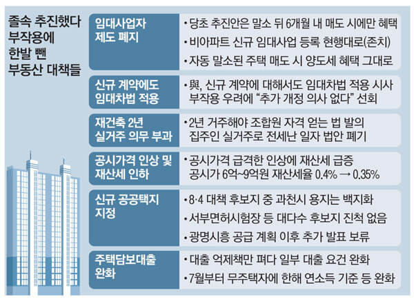 부동산 정책 속속 예전으로 돌아온다