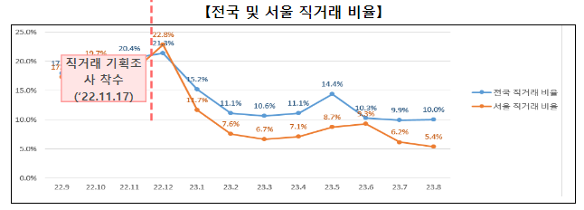 아파트 불법 의심 직거래 2차 조사결과 발표
