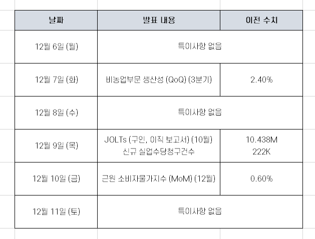 12월 둘째주 미국 증시 스케쥴과 실적 발표 기업들
