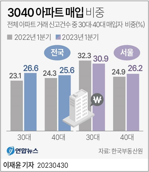 올해 1분기 아파트 구매 1/3 가까이 30대가 매수 ㅣ 3년 동안 빚 가장 많이 증가한 세대는 30대