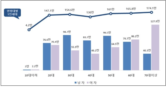 전체 세대수 중 1인 세대 첫 40% 돌파 [행정안전부]