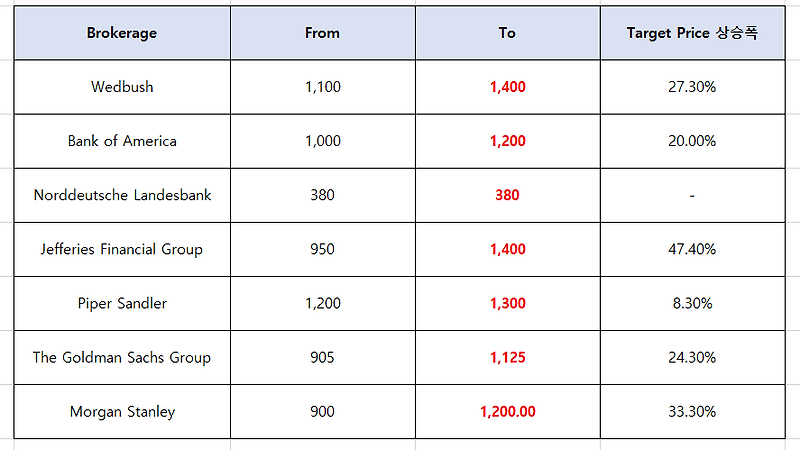 테슬라 목표 주가 $1,400? [Feat. Wedbush Securities]