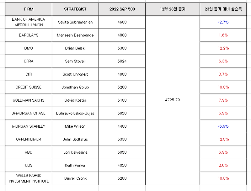 글로벌IB가 전망한 2022년 S&P 500 지수 상승률