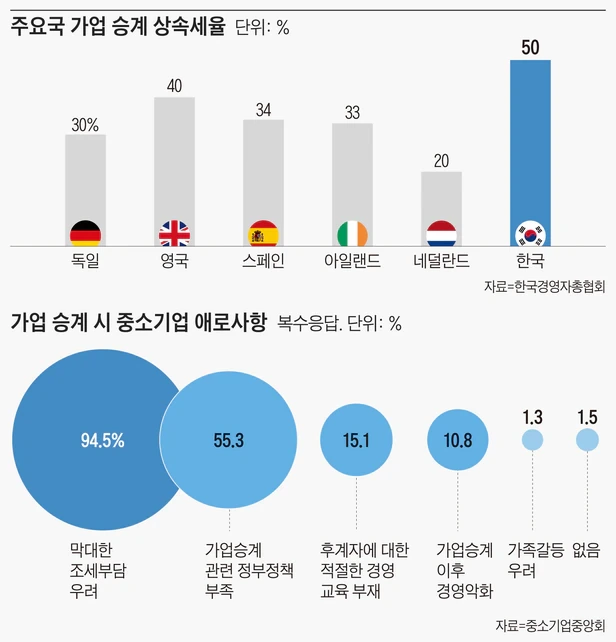 ‘年 70만명 은퇴자’ 내가 갈 곳은 없나?ㅣ “기업상속세율 반으로 줄이면 일자리 27만개 고용효과”