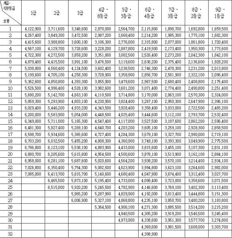 공무원 봉급표와 실수령액