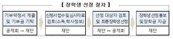 건설근로자 대학생 자녀는 6. 28.까지 장학금 신청하세요! 고용노동부