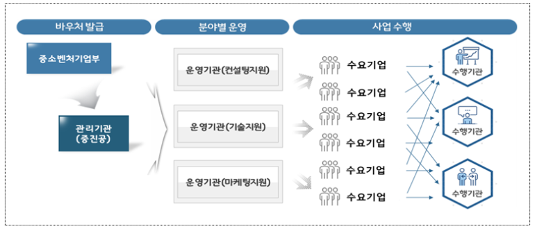 [경기] 2022년 2차 중소기업 혁신바우처(고도화서비스 바우처ㆍ지역단위자율형 바우처) 사업 지원계획 공고