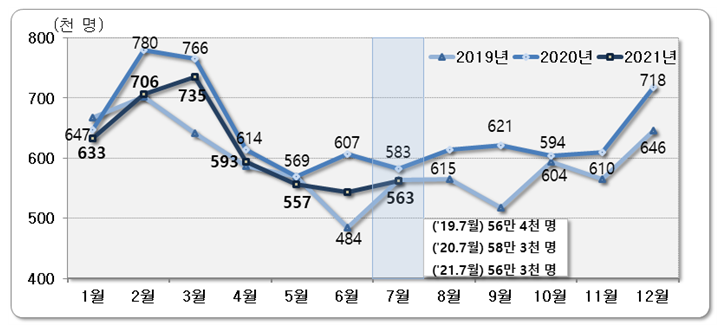 [통계청] 2021년 7월 국내인구이동 결과
