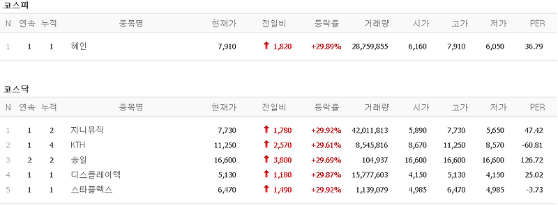 멜리에주식) 3월 23일 상한가 (혜인/지니뮤직/KTH/승일/디스플레이텍/스타플렉스)