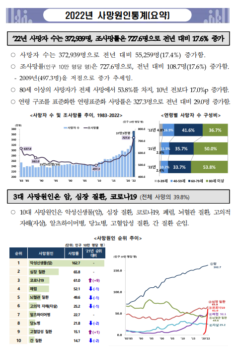 2022년 사망원인통계 결과