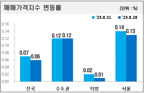 아파트값 서울 25개구 중 8개구만 상승... 상승 제한적