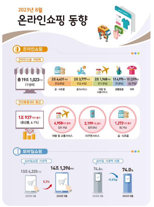 2023년 8월 온라인쇼핑 동향