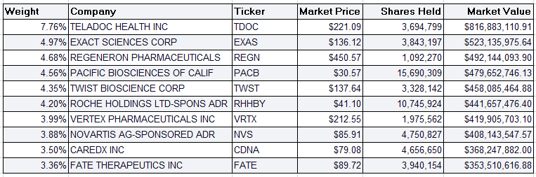 [미국 ETF] 캐시우드 포트폴리오(ARK Investment_ARKG)_2월 27일