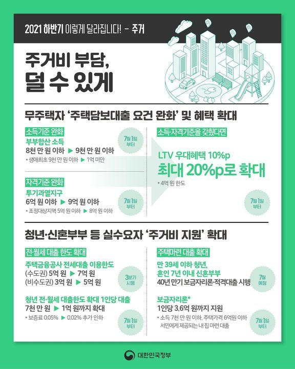 7월이후부터 무주택자 ‘주택담보대출 요건 완화’ 및 혜택 확대 및 청년·신혼부부 등 실수요자 ‘주거비 지원’ 확대