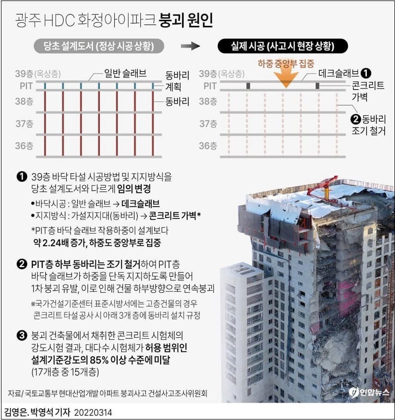 그래픽으로 보는 광주 아파트 붕괴사고 원인 분석 결과