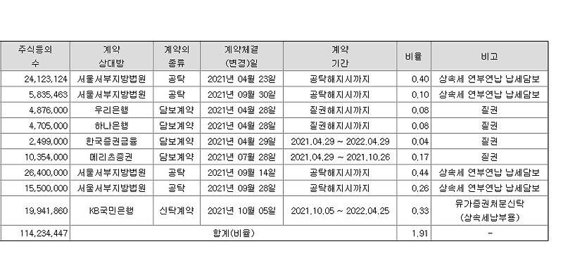 홍라희 여사 삼성전자 주식 처분 관련 공시 분석