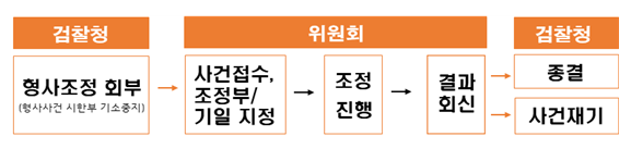 경미한 저작권 분쟁 ‘검찰연계 조정’으로 기소 전 신속 해결_문화체육관광부