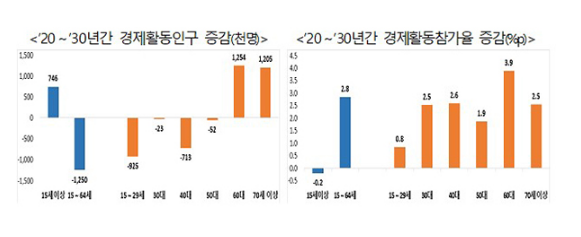 고령화로 2030년까지 15∼64세 생산가능인구 320만명 감소_고용노동부