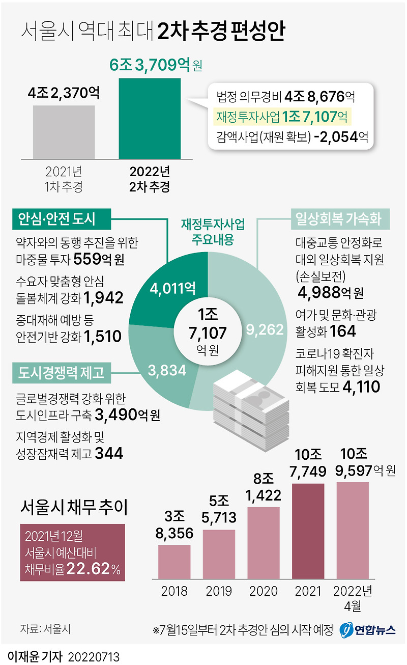 서울시 제2차 추가경정예산 확정...어디에 쓰나