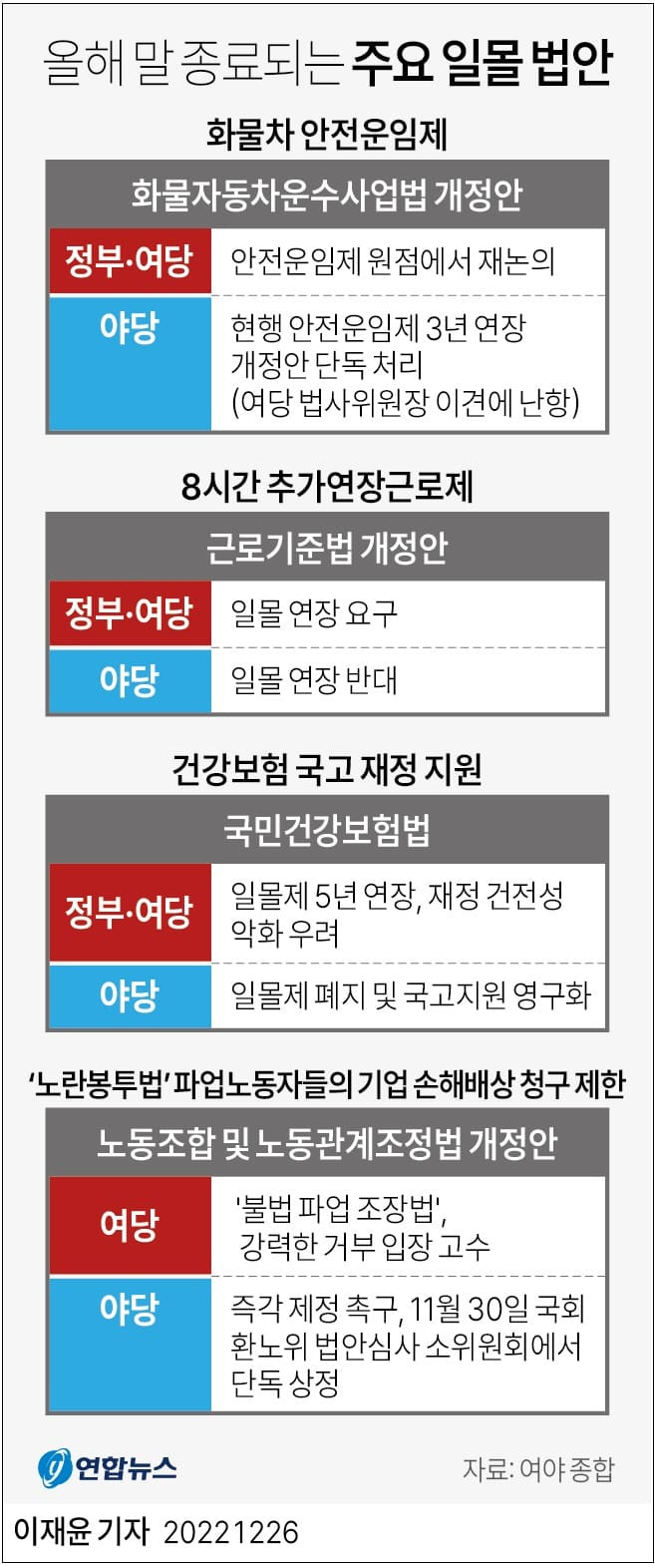 올해 말 종료 일몰 법안들...화물차 안전운임제 등