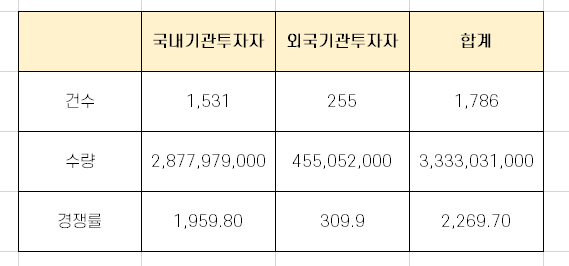 성일하이텍 기관 수요 예측 경쟁률 분석 [7월 18일 청약]
